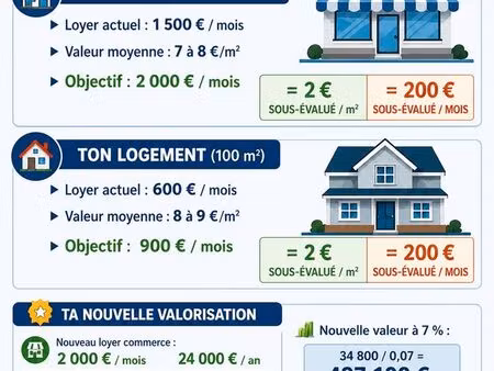 local commercial 290 m² + logement 100 mètres carrés