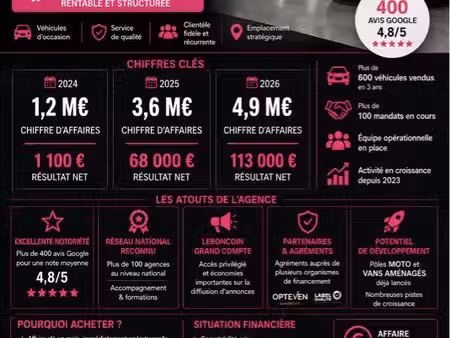 fonds de commerce agence automobile – franchise leader national - autonome - clé en main